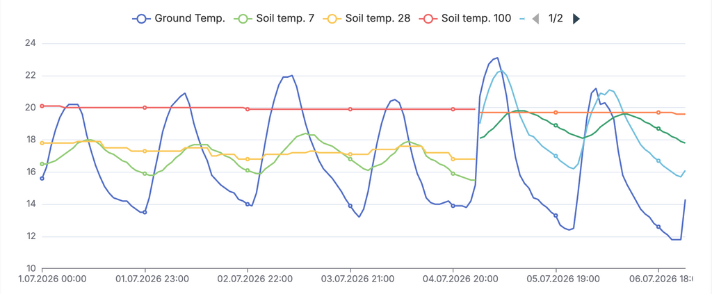 AgriWeather Forecast