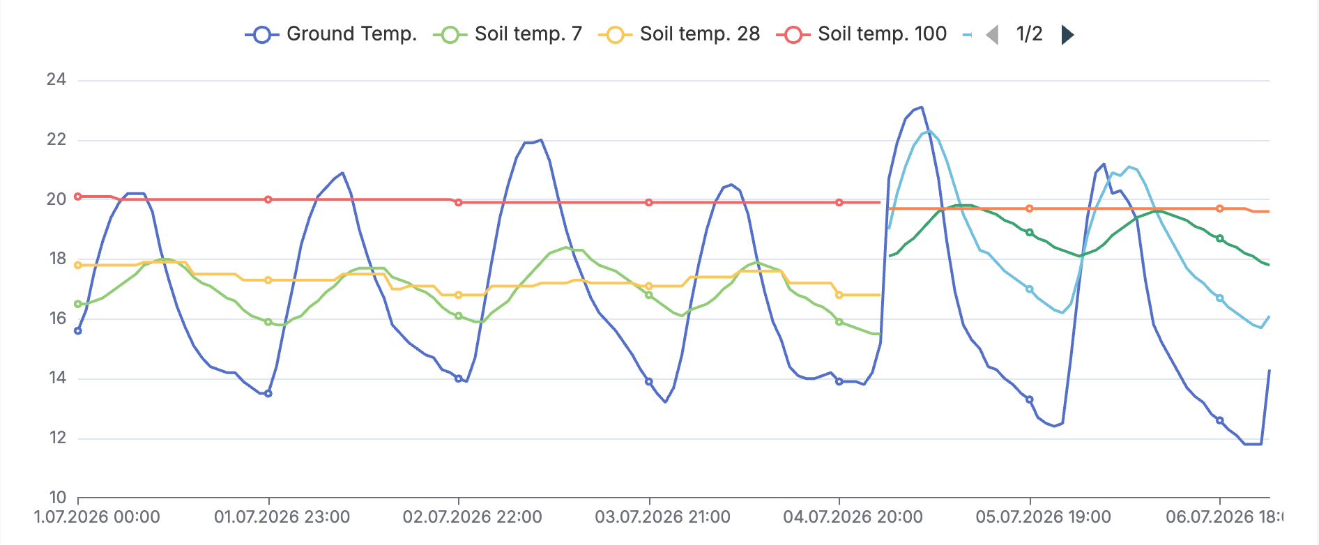 AgriWeather Forecast