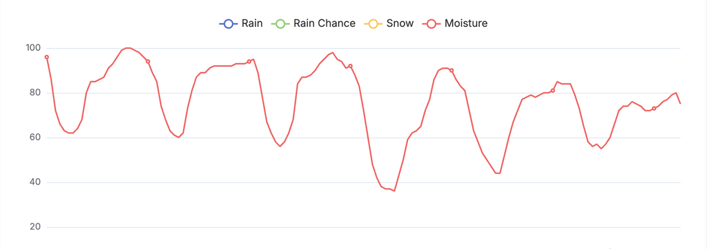 AgriWeather Forecast