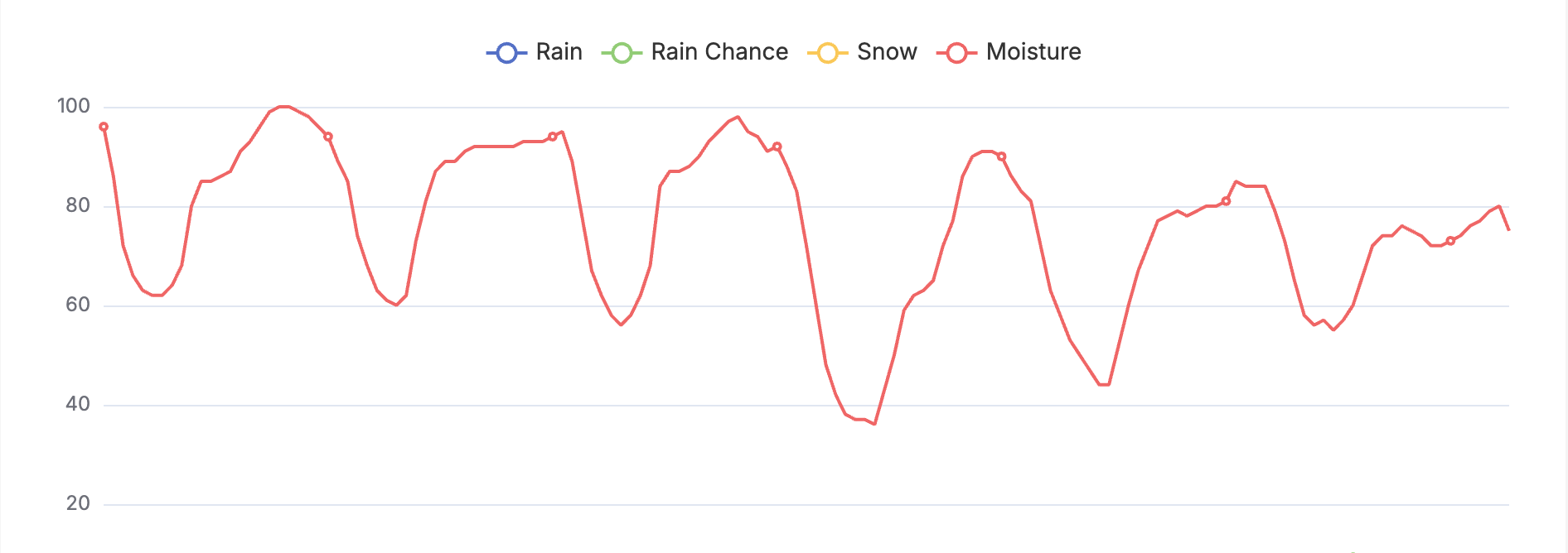 AgriWeather Forecast
