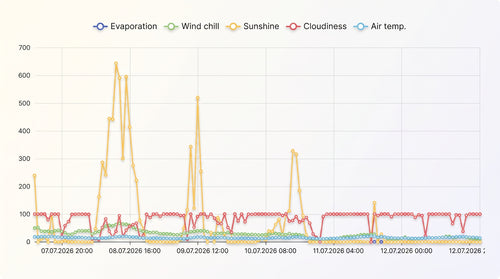 Virtual Weather Station & Forecast