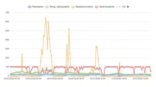 Wirtualna stacja pogodowa i Prognoza trendów Agrometeorologicznych
