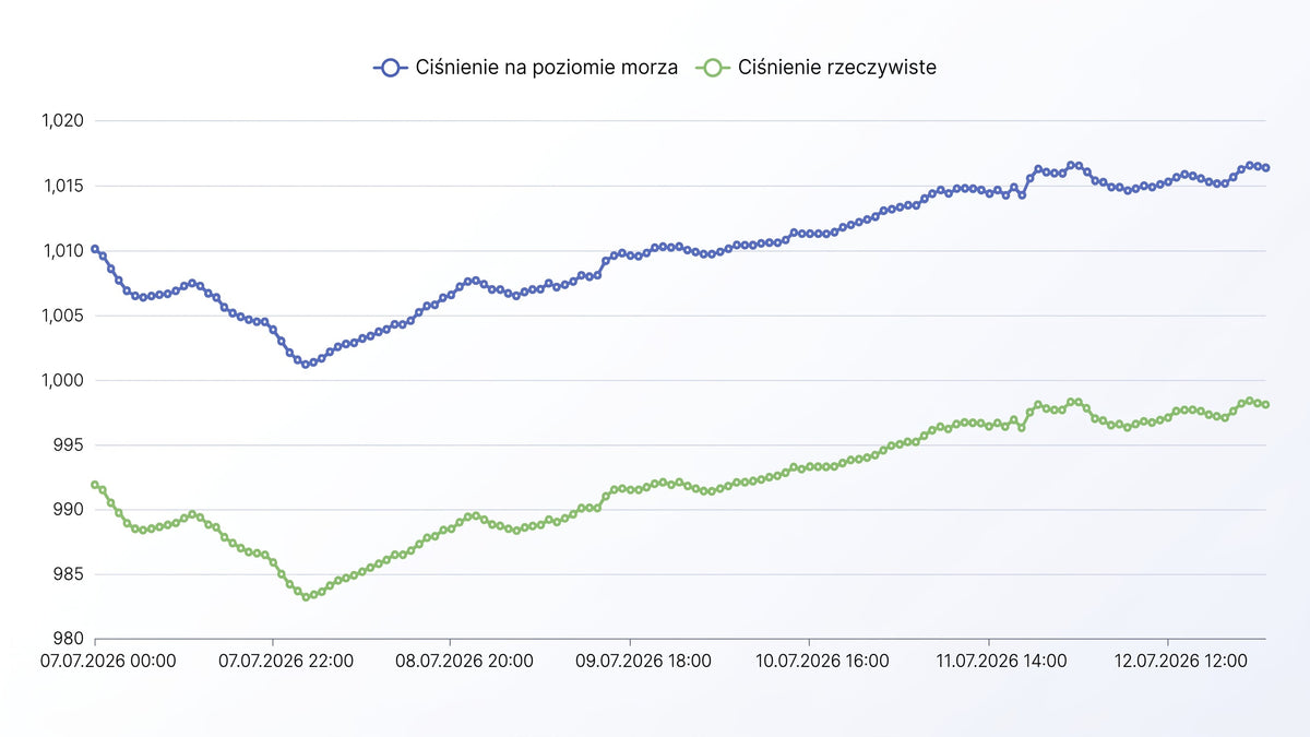 Wirtualna Stacja Pogodowa i Prognoza Trendów Agrometeorologicznych