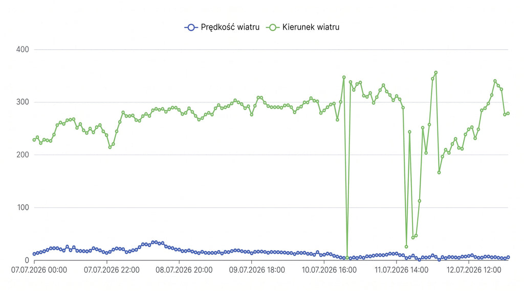 Wirtualna Stacja Pogodowa i Prognoza Trendów Agrometeorologicznych